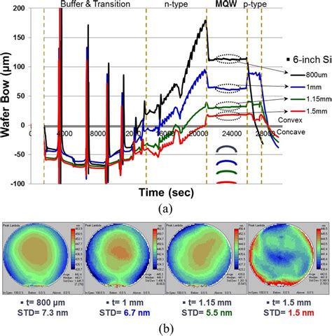 Comparison Of A Wafer Bow And B Wavelength Uniformity For Gan Based