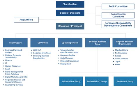 Operational Performance And Corporate Governance Structure Esg