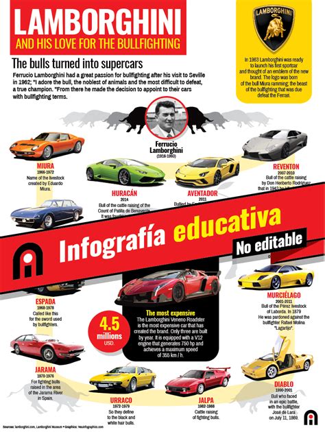 LAMBORGHINI AND HIS PASSION FOR BULLFIGHTING Neuinfographics