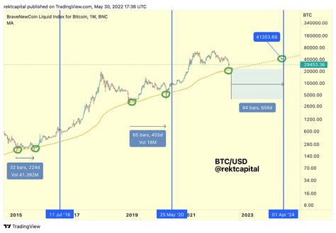 Rekt Capital On Twitter Bearing In Mind That A Second Bottom Of