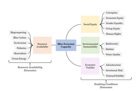 The Blue Economy Is More Than Just Resources It Also Has To Focus On