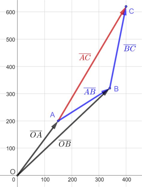 Position vector and displacement vector — Maths in English