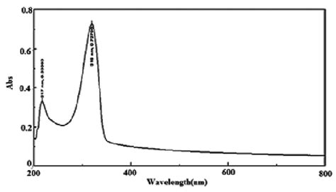 Uv Vis Absorption Spectra Of La Acacen H O No M In Dmf