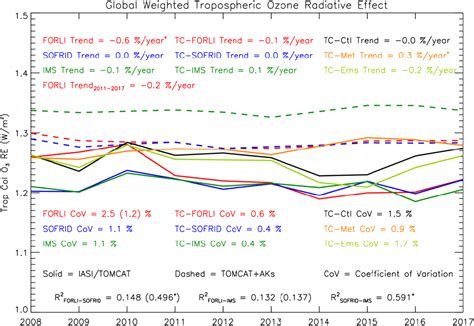 Figure From Quantifying The Tropospheric Ozone Radiative Effect And