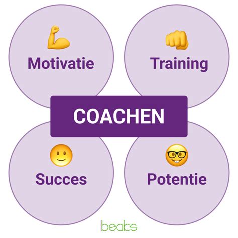 Competentie Coachen Met Voorbeelden