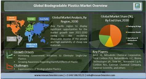 Biodegradable Plastics Market Size Share Growth Forecasts 2037