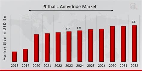 Phthalic Anhydride Market Size Share Growth Report 2032