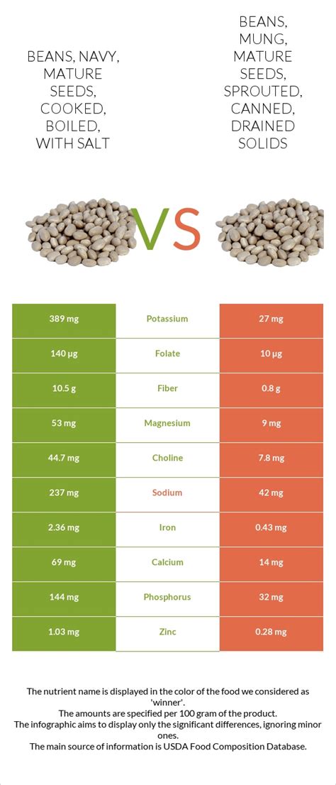 Beans Navy Mature Seeds Cooked Boiled With Salt Vs Beans Mung