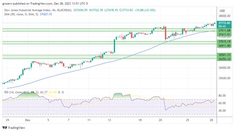 NASDAQ Index, SP500, Dow Jones Forecasts – SP500 Tests The 4800 Level ...