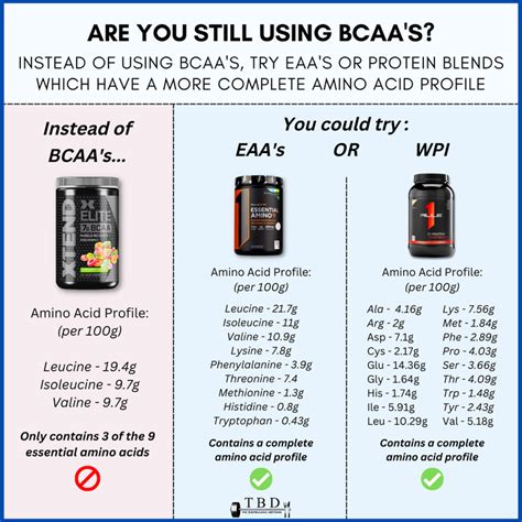 BCAAs vs EAAs vs Whey Protein - How To Choose The Best Protein ...