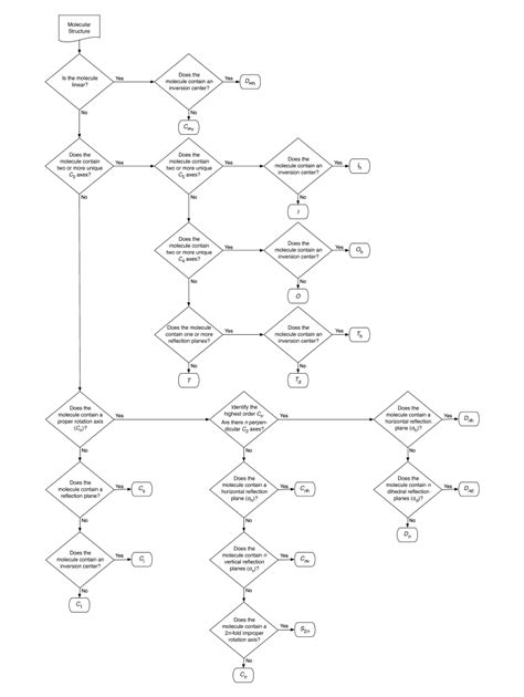 Point Group Flow Chart - Fill Online, Printable, Fillable, Blank | pdfFiller