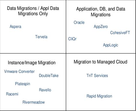 Cloud migration tools and solutions | Download Scientific Diagram