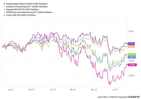 Vanguard Vym Dividend Yield Etf The Best Offense Is Defense Nysearca