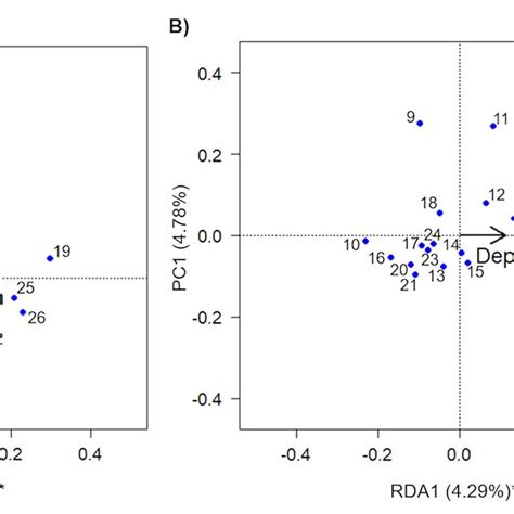 Redundancy Analysis Rda Ordination Biplot Showing The Relationship Download Scientific