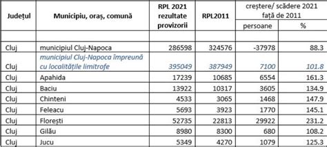 Cluj Napoca cel mai mare municipiu din țară după București