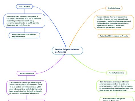 Teor As Del Poblamiento De Am Rica Mind Map