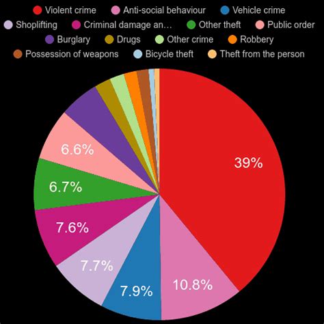 West Midlands Crime Statistics Comparison