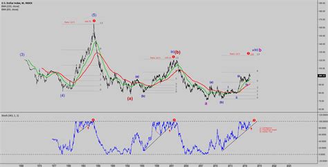 DXY weekly chart for INDEX:DXY by Rogelio — TradingView