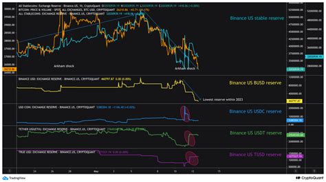 The Price Is Falling Along With The Binance Us Spot Stablecoin