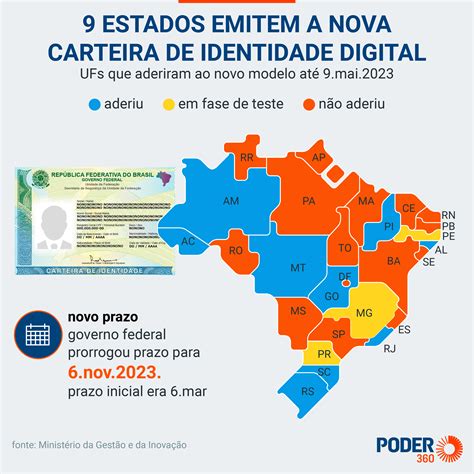 Carteira de Identidade Digital está sendo emitida em 9 Estados