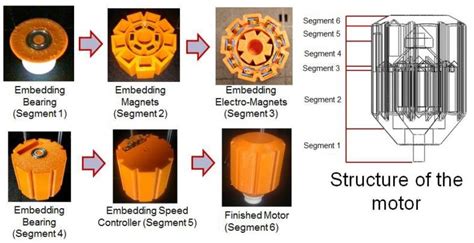 Manufacturing process of an electromechanical system (a motor) by in ...