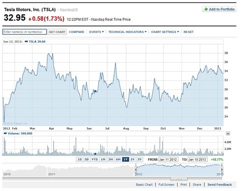 Image: One-year history of Tesla Motors stock prices [NSDQ:TSLA] on Jan 11, 2013, as shown on ...