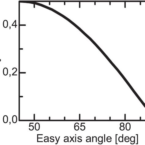 The Dependence Of The Coercive Field On The Angle Between The External Download Scientific