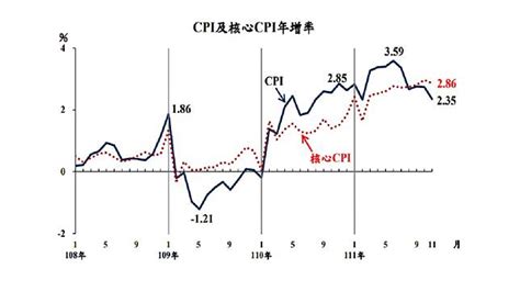 通膨降溫？ 11月cpi為2 35 創9個月低點 中廣新聞網 Line Today