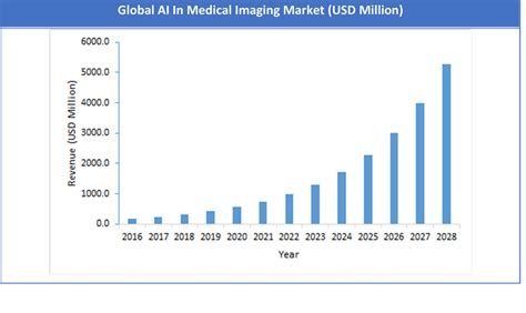 AI In Medical Imaging Market Global Industry Analysis Size Share