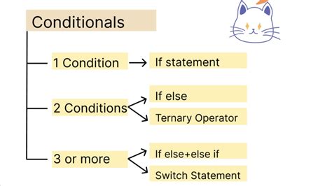 Conditionals In Javascript Meow Erica Madebeykin Tealfeed