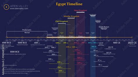 Ancient Egypt Timeline: The Ultimate Comprehensive Timeline of Ancient ...