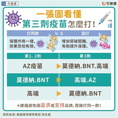 第三劑疫苗怎麼打？打哪支？一張圖看懂，招名威詳解！ 今健康