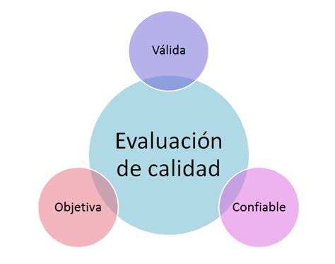 Aprendiendo A Evaluar Criterios De Validez Y Confiabilidad De La