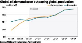 Oil Gasoline Prices Set To Rise In 2024 As OPEC Production Cuts Take