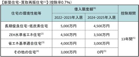 【2022年版住宅ローン減税】新築一戸建て 借入限度額上乗せ措置に必要な性能と必要書類｜板橋区・北区・豊島区で新築一戸建て・中古マンションを