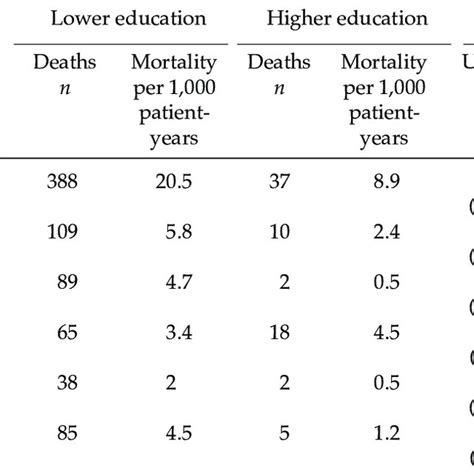 Numbers Of Deaths Mortality Rates Unadjusted Hazard Ratios Hrs