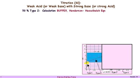 17 3 Weak Acids Weak Bases Titration of