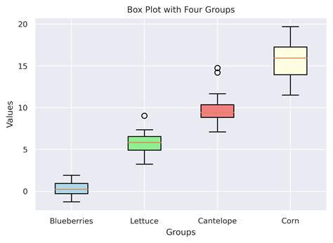 Python Charts Box Plot Tag