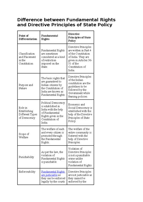 Document 11 Constitution Difference Between Fundamental Rights