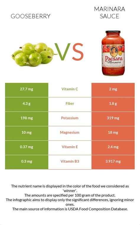 Gooseberry Vs Marinara Sauce — In Depth Nutrition Comparison