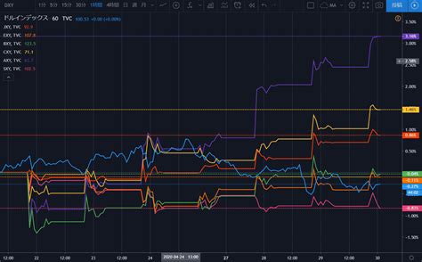 【超簡単】tradingviewを使って通貨の強弱チャートを作る方法 Fxトレード実践ブログ 億り人物語