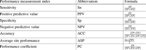 3 Classification Performance Measurement Download Table