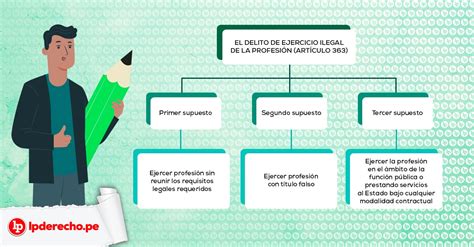 El Delito De Ejercicio Ilegal De La Profesión Artículo 363 Lp