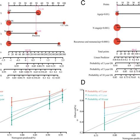 Independent Prognostic Analysis And Construction Of Nomogram A C