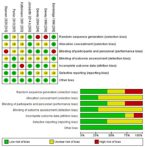 Risk Of Bias In Randomized Controlled Trials Download Scientific Diagram