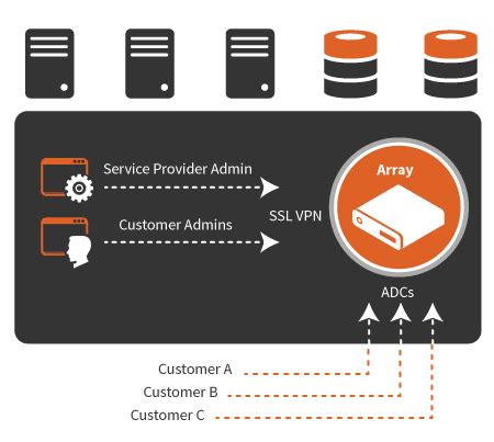 Array Networks Business Solutions | ArrayGuard.com