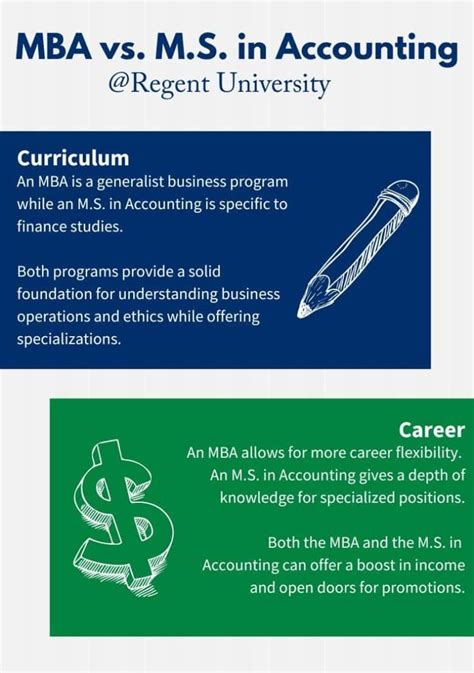 Mba Vs Master S In Accounting Regent University