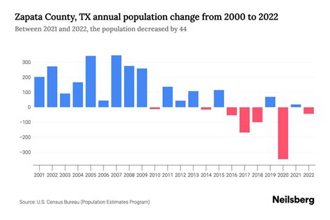 Zapata County, TX Population by Year - 2023 Statistics, Facts & Trends ...