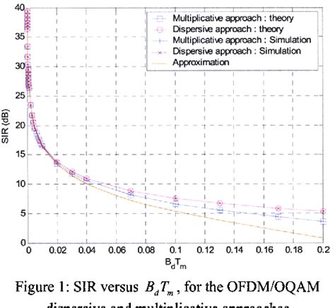 Figure From Performance Comparison Of Ofdm And Ofdm Oqam Systems