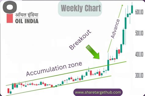 Oil India Share Price Target 2024, 2025, 2027 And 2030